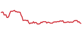 The price history of CPRT following the congressional trade. The price history of CPRT following the congressional trade.
