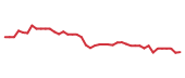 The price history of CPRT following the congressional trade. The price history of CPRT following the congressional trade.