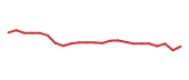 The price history of CPRT following the congressional trade. The price history of CPRT following the congressional trade.
