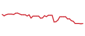 The price history of CPRT following the congressional trade. The price history of CPRT following the congressional trade.