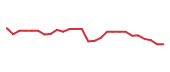 The price history of CPRT following the congressional trade. The price history of CPRT following the congressional trade.