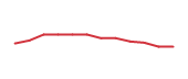 The price history of CPRT following the congressional trade. The price history of CPRT following the congressional trade.