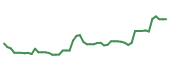 The price history of CPRT following the congressional trade. The price history of CPRT following the congressional trade.