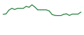 The price history of CRBU in the last 30 days The price history of CRBU in the last 30 days