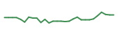 The price history of CRDF in the last 30 days The price history of CRDF in the last 30 days