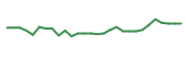 The price history of CRDF in the last 30 days The price history of CRDF in the last 30 days