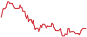 The price history of CRDO following the congressional trade. The price history of CRDO following the congressional trade.