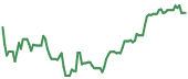 The price history of CRDO following the congressional trade. The price history of CRDO following the congressional trade.