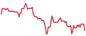 The price history of CRDO ninety days following the congressional trade. The price history of CRDO ninety days following the congressional trade.