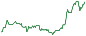 The price history of CRDO ninety days following the congressional trade. The price history of CRDO ninety days following the congressional trade.