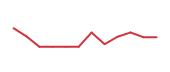 The price history of CRDO following the congressional trade. The price history of CRDO following the congressional trade.