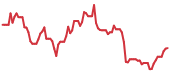 The price history of CRDO following the congressional trade. The price history of CRDO following the congressional trade.