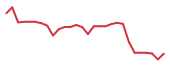 The price history of CRVS in the last 30 days The price history of CRVS in the last 30 days
