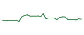 The price history of CRVS in the last 30 days The price history of CRVS in the last 30 days