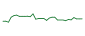 The price history of CRVS in the last 30 days The price history of CRVS in the last 30 days