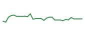 The price history of CRVS in the last 30 days The price history of CRVS in the last 30 days