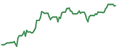 The price history of CRWD ninety days following the congressional trade.