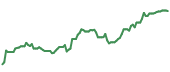 The price history of CRWD ninety days following the congressional trade.