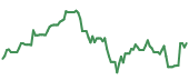 The price history of CRWD following the congressional trade. The price history of CRWD following the congressional trade.