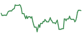 The price history of CRWD following the congressional trade. The price history of CRWD following the congressional trade.