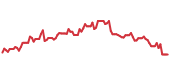 The price history of CRWD ninety days following the congressional trade. The price history of CRWD ninety days following the congressional trade.