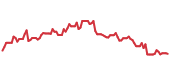 The price history of CRWD ninety days following the congressional trade. The price history of CRWD ninety days following the congressional trade.