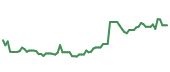 The price history of CRWD following the congressional trade. The price history of CRWD following the congressional trade.