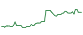 The price history of CRWD following the congressional trade. The price history of CRWD following the congressional trade.