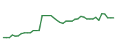The price history of CRWD following the congressional trade. The price history of CRWD following the congressional trade.