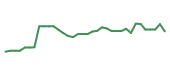 The price history of CRWD following the congressional trade. The price history of CRWD following the congressional trade.