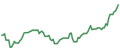 The price history of CRWD following the congressional trade. The price history of CRWD following the congressional trade.