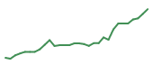 The price history of CRWD following the congressional trade. The price history of CRWD following the congressional trade.