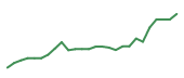 The price history of CRWD following the congressional trade. The price history of CRWD following the congressional trade.