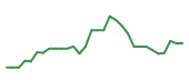 The price history of CRWD following the congressional trade. The price history of CRWD following the congressional trade.
