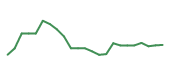 The price history of CRWD following the congressional trade. The price history of CRWD following the congressional trade.