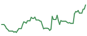 The price history of CRWD following the congressional trade. The price history of CRWD following the congressional trade.