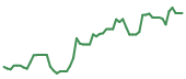 The price history of CRWV following the congressional trade. The price history of CRWV following the congressional trade.