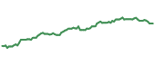 The price history of CSCO ninety days following the congressional trade.