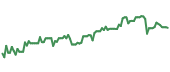 The price history of CSCO ninety days following the congressional trade.