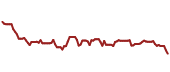 The price history of CSCO ninety days following the congressional trade.