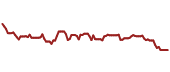 The price history of CSCO ninety days following the congressional trade.