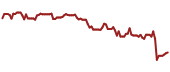 The price history of CSCO ninety days following the congressional trade.