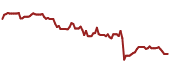 The price history of CSCO ninety days following the congressional trade.