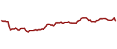 The price history of CSCO ninety days following the congressional trade.