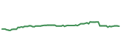 The price history of CSCO following the congressional trade.