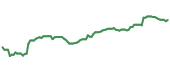 The price history of CSCO ninety days following the congressional trade. The price history of CSCO ninety days following the congressional trade.