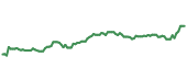 The price history of CSCO ninety days following the congressional trade. The price history of CSCO ninety days following the congressional trade.