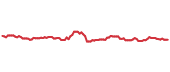 The price history of CSCO following the congressional trade. The price history of CSCO following the congressional trade.