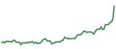 The price history of CSCO following the congressional trade. The price history of CSCO following the congressional trade.