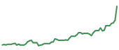 The price history of CSCO following the congressional trade. The price history of CSCO following the congressional trade.